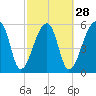 Oak Branch tide chart for Wednesday, February 28, 2024