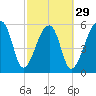 Oak Branch tide chart for Thursday, February 29, 2024