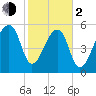 Oak Branch tide chart for Friday, February 2, 2024