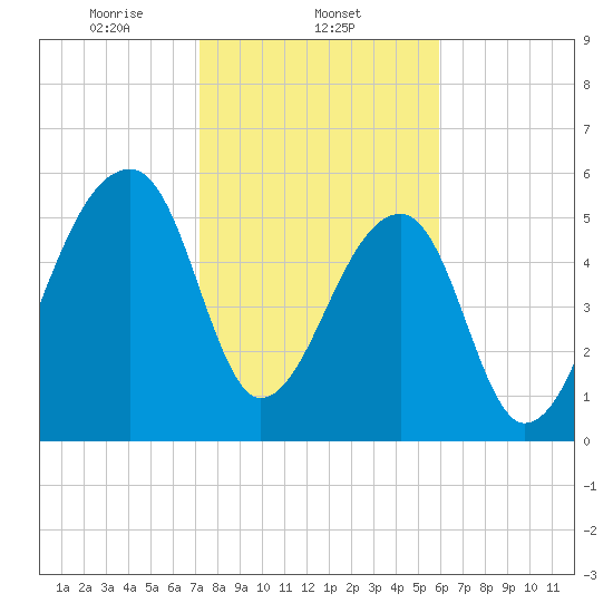 Oak Branch tide chart for Sunday, February 4, 2024