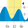 Oak Branch tide chart for Sunday, February 4, 2024