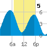 Oak Branch tide chart for Monday, February 5, 2024
