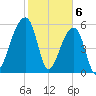 Oak Branch tide chart for Tuesday, February 6, 2024