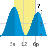 Oak Branch tide chart for Wednesday, February 7, 2024
