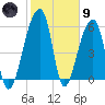 Oak Branch tide chart for Friday, February 9, 2024