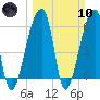 Oak Branch tide chart for Sunday, March 10, 2024