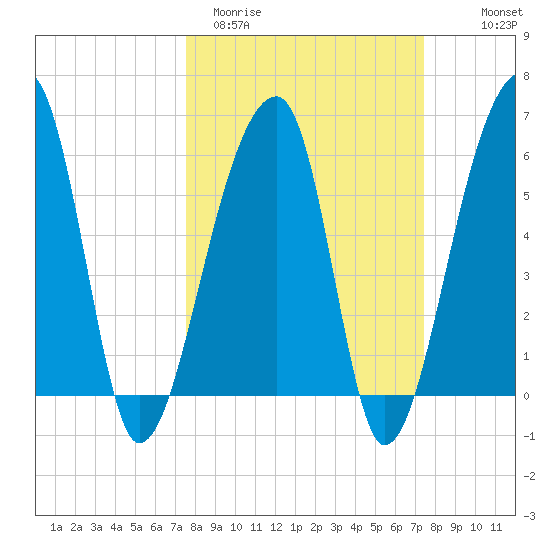 Oak Branch tide chart for Tuesday, March 12, 2024