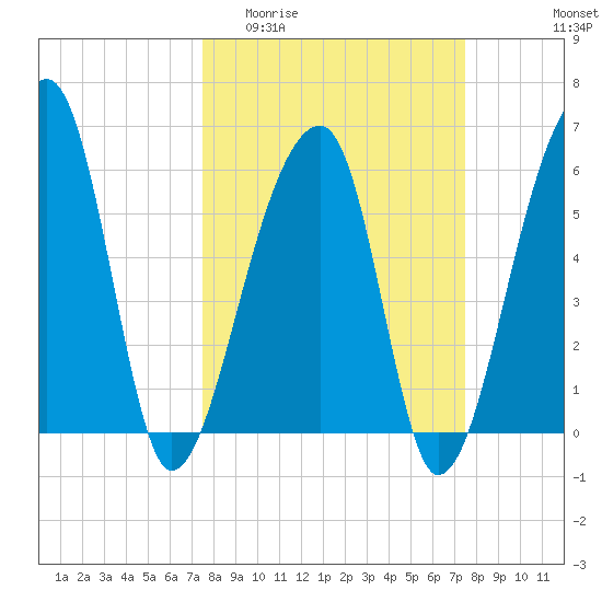 Oak Branch tide chart for Wednesday, March 13, 2024