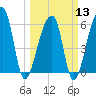 Oak Branch tide chart for Wednesday, March 13, 2024
