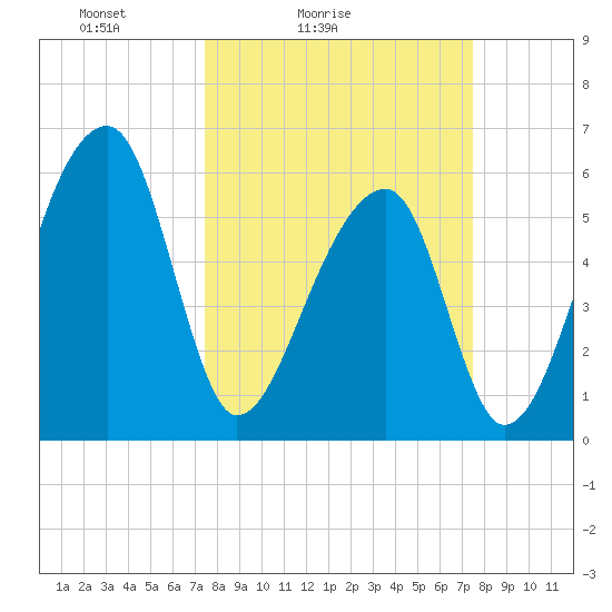 Oak Branch tide chart for Saturday, March 16, 2024