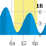 Oak Branch tide chart for Saturday, March 16, 2024
