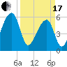 Oak Branch tide chart for Sunday, March 17, 2024