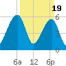 Oak Branch tide chart for Tuesday, March 19, 2024