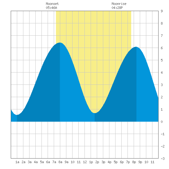 Oak Branch tide chart for Thursday, March 21, 2024
