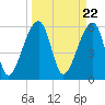 Oak Branch tide chart for Friday, March 22, 2024
