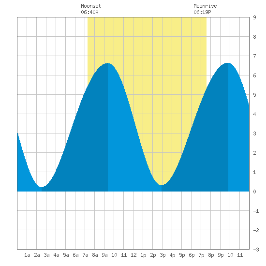 Oak Branch tide chart for Saturday, March 23, 2024