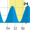 Oak Branch tide chart for Sunday, March 24, 2024