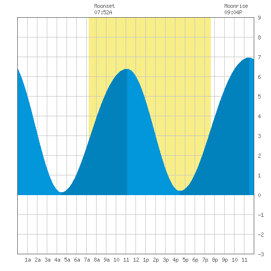 Oak Branch tide chart for Tuesday, March 26, 2024