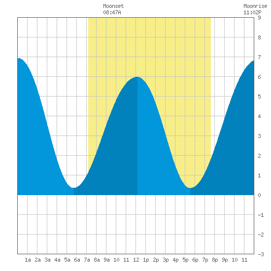 Oak Branch tide chart for Thursday, March 28, 2024