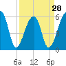 Oak Branch tide chart for Thursday, March 28, 2024