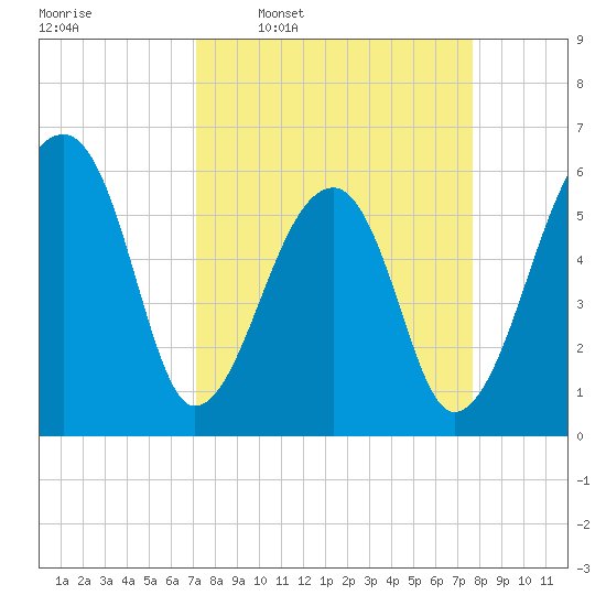 Oak Branch tide chart for Saturday, March 30, 2024