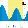 Oak Branch tide chart for Sunday, March 31, 2024