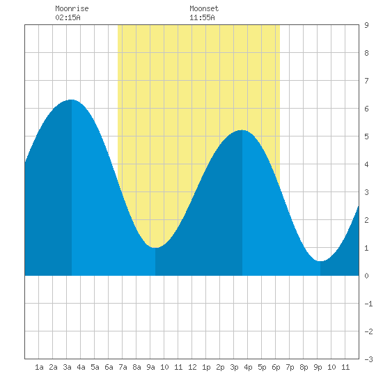 Oak Branch tide chart for Monday, March 4, 2024
