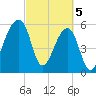 Oak Branch tide chart for Tuesday, March 5, 2024