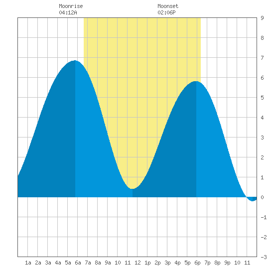 Oak Branch tide chart for Wednesday, March 6, 2024