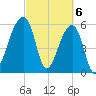 Oak Branch tide chart for Wednesday, March 6, 2024