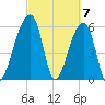 Oak Branch tide chart for Thursday, March 7, 2024