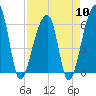 Oak Branch tide chart for Wednesday, April 10, 2024
