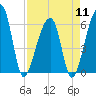 Oak Branch tide chart for Thursday, April 11, 2024
