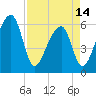 Oak Branch tide chart for Sunday, April 14, 2024