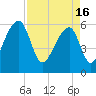 Oak Branch tide chart for Tuesday, April 16, 2024