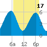 Oak Branch tide chart for Wednesday, April 17, 2024