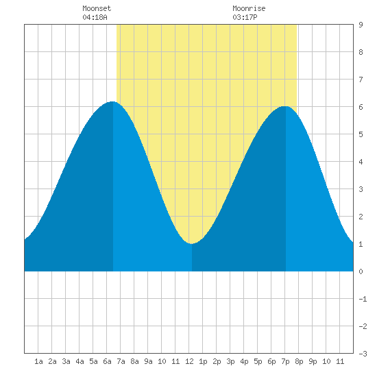 Oak Branch tide chart for Thursday, April 18, 2024