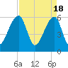 Oak Branch tide chart for Thursday, April 18, 2024