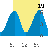 Oak Branch tide chart for Friday, April 19, 2024