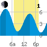 Oak Branch tide chart for Monday, April 1, 2024