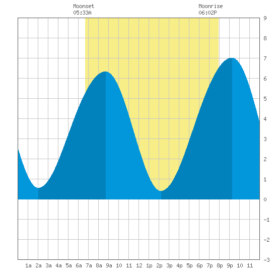 Oak Branch tide chart for Sunday, April 21, 2024