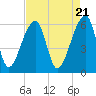 Oak Branch tide chart for Sunday, April 21, 2024