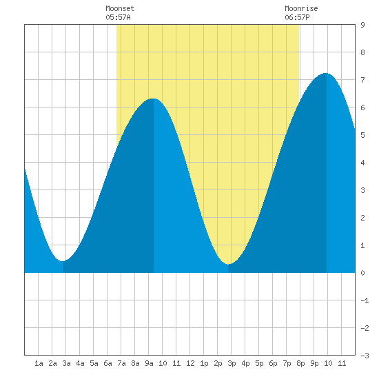 Oak Branch tide chart for Monday, April 22, 2024