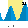 Oak Branch tide chart for Monday, April 22, 2024