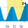 Oak Branch tide chart for Wednesday, April 24, 2024