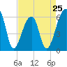 Oak Branch tide chart for Thursday, April 25, 2024