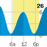 Oak Branch tide chart for Friday, April 26, 2024