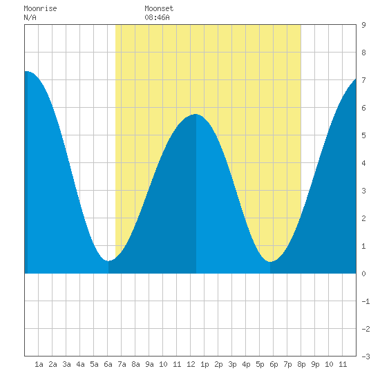 Oak Branch tide chart for Saturday, April 27, 2024
