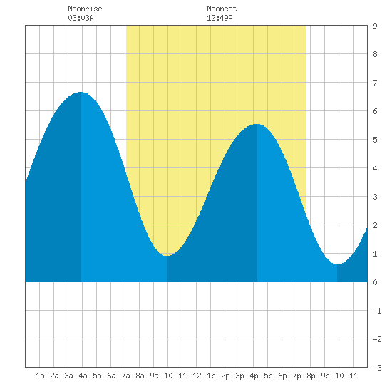 Oak Branch tide chart for Tuesday, April 2, 2024