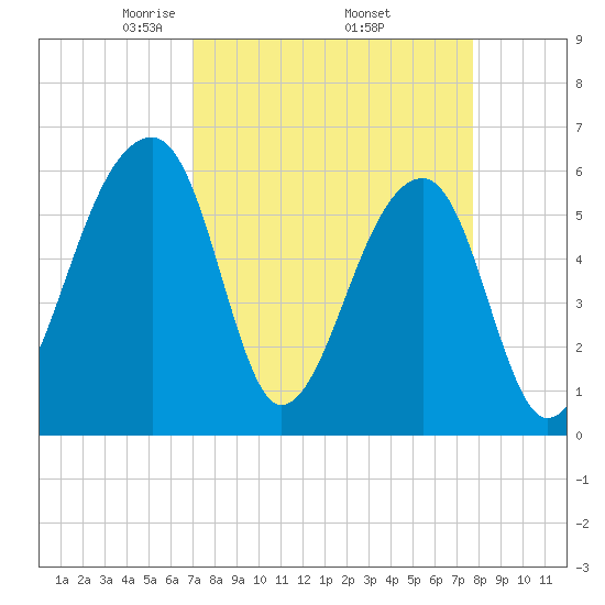 Oak Branch tide chart for Wednesday, April 3, 2024